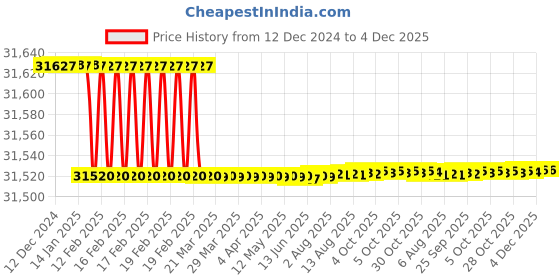 moglix.com Addison 4 inch HSS Helical Cylindrical Cutters with Left Hand Helix, Length: 4 inch addison Price History Graph from 12 Dec 2024 to 4 Dec 2025