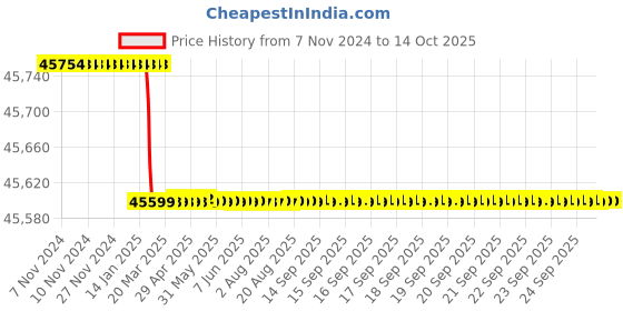 moglix.com Addison 4 inch HSS Helical Cylindrical Cutters with Left Hand Helix, Length: 5 inch addison Price History Graph from 7 Nov 2024 to 13 Oct 2025