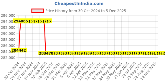 moglix.com Addison 4 inch M2 Extra Long HSS Taper Shank Twist Drill, Overall Length: 550 mm addison Price History Graph from 30 Oct 2024 to 5 Dec 2025