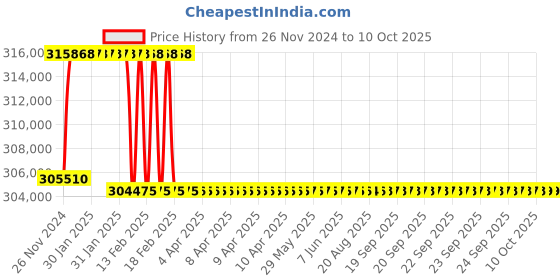 moglix.com Addison 4 inch M2 Extra Long HSS Taper Shank Twist Drill, Overall Length: 575 mm addison Price History Graph from 26 Nov 2024 to 10 Oct 2025