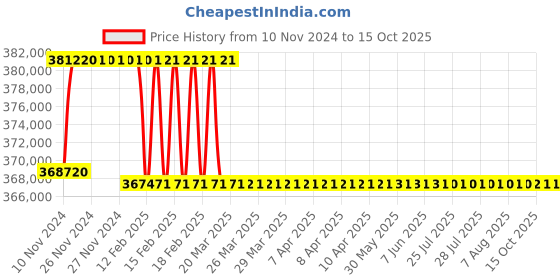 moglix.com Addison 4 inch M2 Extra Long HSS Taper Shank Twist Drill, Overall Length: 650 mm addison Price History Graph from 10 Nov 2024 to 15 Oct 2025