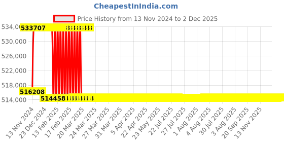moglix.com Addison 4 inch M2 Extra Long HSS Taper Shank Twist Drill, Overall Length: 825 mm addison Price History Graph from 13 Nov 2024 to 2 Dec 2025
