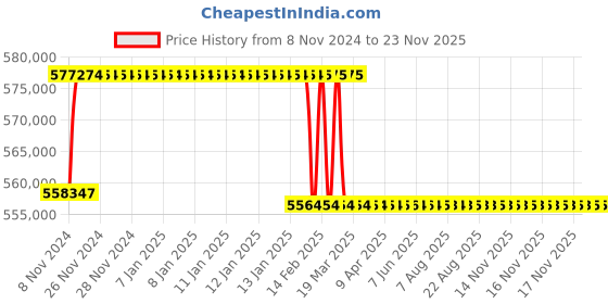moglix.com Addison 4 inch M2 Extra Long HSS Taper Shank Twist Drill, Overall Length: 875 mm addison Price History Graph from 8 Nov 2024 to 22 Nov 2025