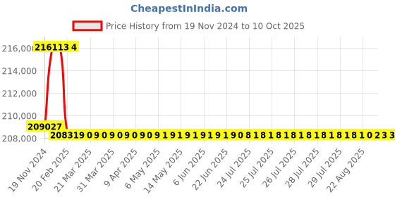 moglix.com Addison 4 inch M2 HSS Taper Shank Twist Drill addison Price History Graph from 19 Nov 2024 to 10 Oct 2025