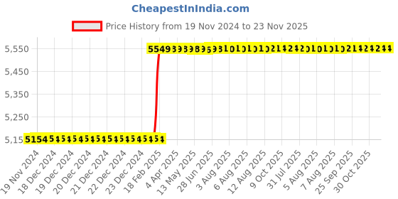 moglix.com Addison 40 mm Carbide Tipped Straight Shank End Mill addison Price History Graph from 19 Nov 2024 to 22 Nov 2025