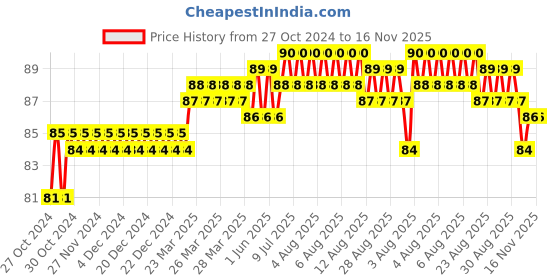 moglix.com Addison 4.04mm M2 Ground Gold Jobber Series HSS Parallel Shank Twist Drill addison Price History Graph from 27 Oct 2024 to 16 Nov 2025