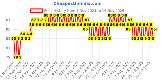 moglix.com Addison 4.04mm M2 Ground Jobber Series HSS Parallel Shank Twist Drill addison Price History Graph from 7 Nov 2024 to 16 Nov 2025