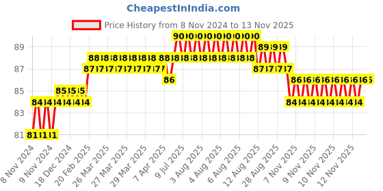 moglix.com Addison 4.09mm M2 Ground Gold Jobber Series HSS Parallel Shank Twist Drill addison Price History Graph from 8 Nov 2024 to 11 Nov 2025