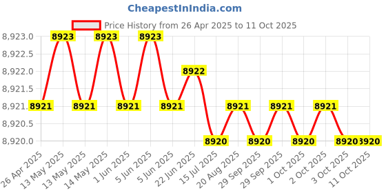 moglix.com Addison 40mm Carbide Tipped Shell Core Drill addison Price History Graph from 26 Apr 2025 to 10 Oct 2025