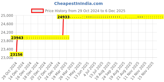 moglix.com Addison 40mm HSS Hand Reamer addison Price History Graph from 29 Oct 2024 to 6 Dec 2025