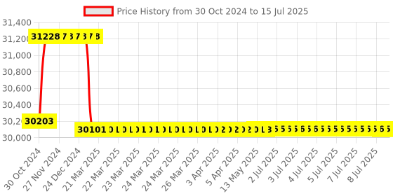 moglix.com Addison 40mm HSS Machine Bridge Reamer with Right Hand Cutting &a; Left Hand Helical Flute addison Price History Graph from 30 Oct 2024 to 15 Jul 2025