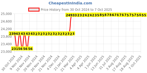 moglix.com Addison 40mm HSS Machine Reamer with Taper Shank addison Price History Graph from 30 Oct 2024 to 7 Oct 2025