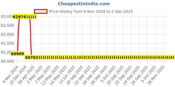 moglix.com Addison 40mm M2 Extra Long HSS Taper Shank Twist Drill, Overall Length: 650 mm addison Price History Graph from 9 Nov 2024 to 2 Dec 2025