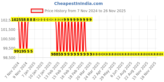 moglix.com Addison 40mm M2 Extra Long HSS Taper Shank Twist Drill, Overall Length: 925 mm addison Price History Graph from 7 Nov 2024 to 25 Nov 2025