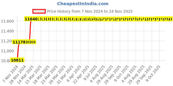 moglix.com Addison 40mm M2 HSS Tanged End Taper Shank Slot Drill addison Price History Graph from 7 Nov 2024 to 24 Nov 2025