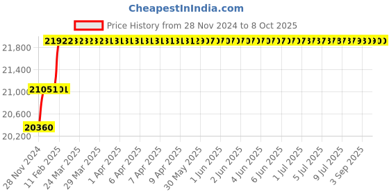 moglix.com Addison 40mm M2 HSS Taper Shank Core Drill addison Price History Graph from 28 Nov 2024 to 8 Oct 2025