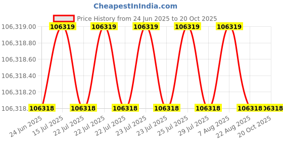moglix.com Addison 40mm M2 Stub Series HSS Parallel Shank Twist Drill (Pack of 10) addison Price History Graph from 24 Jun 2025 to 20 Oct 2025