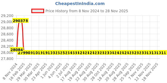 moglix.com Addison 40mm Taper 1 IN 50 HSS Hand Taper Pin Reamer addison Price History Graph from 8 Nov 2024 to 28 Nov 2025