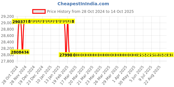 moglix.com Addison 40mm Taper 1 IN 50 HSS Machine Taper Pin Reamer addison Price History Graph from 28 Oct 2024 to 13 Oct 2025