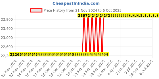 moglix.com Addison 40x1.5mm HSS MFP Type C Ground Thread Machine Tap addison Price History Graph from 21 Nov 2024 to 6 Oct 2025