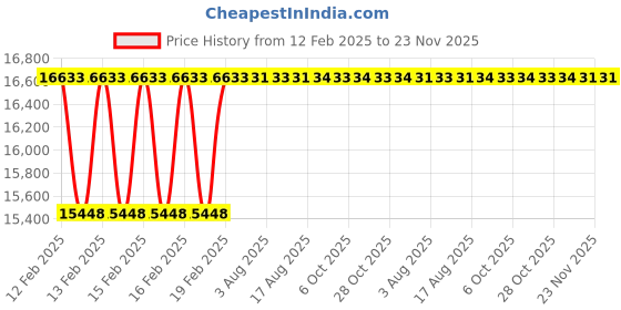 moglix.com Addison 40x1.5mm MFP Type A HSS Ground Thread Machine Tap addison Price History Graph from 12 Feb 2025 to 23 Nov 2025