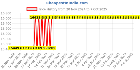 moglix.com Addison 40x1.5mm MFP Type D HSS Ground Thread Machine Tap addison Price History Graph from 20 Nov 2024 to 6 Oct 2025