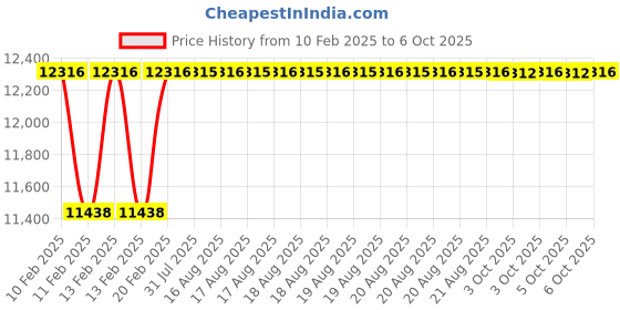 moglix.com Addison 40x1.5mm Non-Serial MFP HSS Ground Thread Hand Tap addison Price History Graph from 10 Feb 2025 to 6 Oct 2025