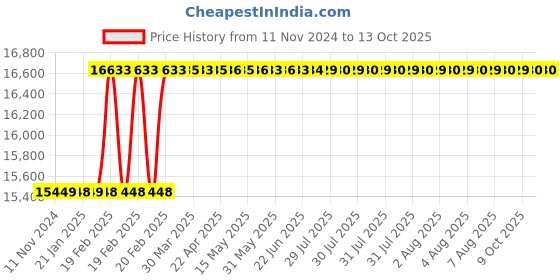 moglix.com Addison 40x2mm MFP Type A HSS Ground Thread Machine Tap addison Price History Graph from 11 Nov 2024 to 13 Oct 2025