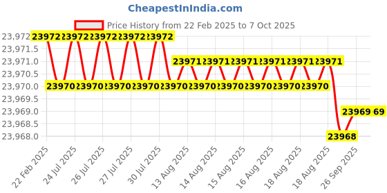 moglix.com Addison 40x2mm MFP Type C Ground Thread Machine Tap addison Price History Graph from 22 Feb 2025 to 7 Oct 2025