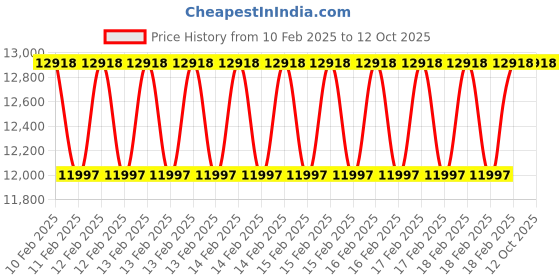 moglix.com Addison 40x2mm Non-Serial MFP HSS Ground Thread Hand Tap addison Price History Graph from 10 Feb 2025 to 11 Oct 2025