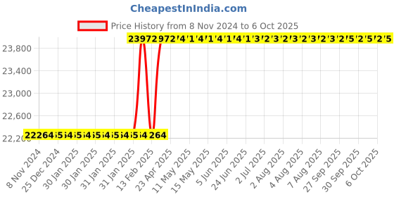 moglix.com Addison 40x3mm HSS MFP Type C Ground Thread Machine Tap addison Price History Graph from 8 Nov 2024 to 6 Oct 2025