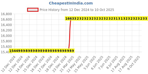 moglix.com Addison 40x3mm MFP Type A HSS Ground Thread Machine Tap addison Price History Graph from 12 Dec 2024 to 9 Oct 2025