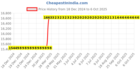 moglix.com Addison 40x3mm MFP Type D HSS Ground Thread Machine Tap addison Price History Graph from 18 Dec 2024 to 6 Oct 2025