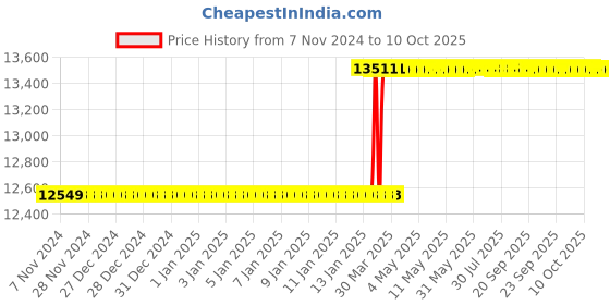 moglix.com Addison 40x3mm Non-Serial MFP HSS Ground Thread Hand Tap addison Price History Graph from 7 Nov 2024 to 10 Oct 2025