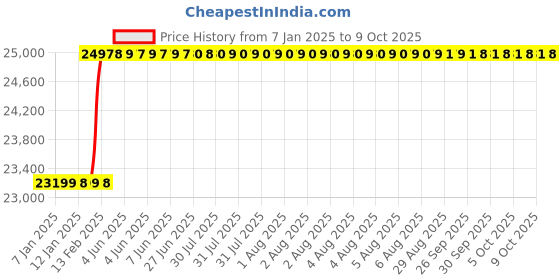 moglix.com Addison 4.1/4x1-1/2x1-1/4 inch HSS Convex Cutter addison Price History Graph from 7 Jan 2025 to 9 Oct 2025