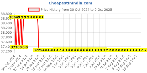 moglix.com Addison 41.6mm B Type Roughing Guided HSS Hole Mill addison Price History Graph from 30 Oct 2024 to 8 Oct 2025