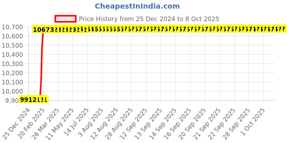 moglix.com Addison 41mm Brazed Type Carbide Tipped Shell Reamer addison Price History Graph from 25 Dec 2024 to 7 Oct 2025