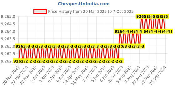 moglix.com Addison 41mm Carbide Tipped Shell Core Drill addison Price History Graph from 20 Mar 2025 to 7 Oct 2025