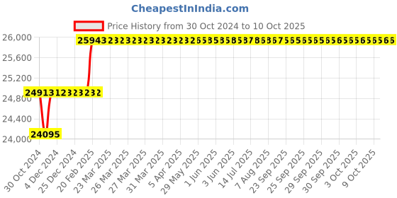 moglix.com Addison 41mm HSS Chucking Reamer with Taper Shank addison Price History Graph from 30 Oct 2024 to 10 Oct 2025