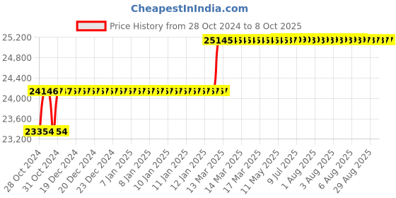 moglix.com Addison 41mm HSS Machine Reamer with Taper Shank addison Price History Graph from 28 Oct 2024 to 8 Oct 2025