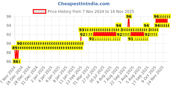 moglix.com Addison 4.1mm M2 FFD Jobber Series HSS Parallel Shank Twist Drill addison Price History Graph from 7 Nov 2024 to 15 Nov 2025