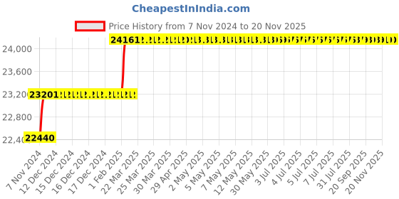 moglix.com Addison 41mm M2 HSS Taper Shank Core Drill addison Price History Graph from 7 Nov 2024 to 19 Nov 2025