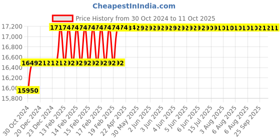 moglix.com Addison 41mm M2 HSS Taper Shank Twist Drill addison Price History Graph from 30 Oct 2024 to 10 Oct 2025