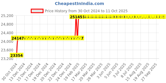 moglix.com Addison 41mm Taper Shank HSS Machine Reamer with H7 Tolerance addison Price History Graph from 30 Oct 2024 to 11 Oct 2025