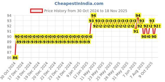 moglix.com Addison 4.22mm M2 FFD Jobber Series HSS Parallel Shank Twist Drill addison Price History Graph from 30 Oct 2024 to 16 Nov 2025