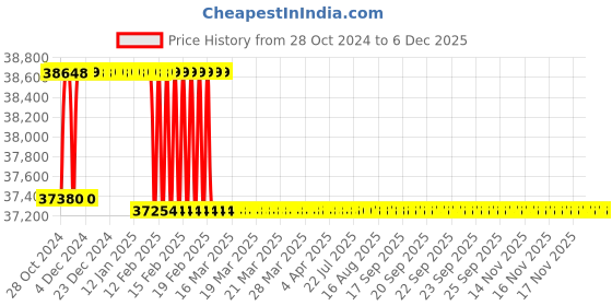 moglix.com Addison 42mm B Type Finishing Guided HSS Hole Mill addison Price History Graph from 28 Oct 2024 to 5 Dec 2025