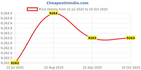 moglix.com Addison 42mm Carbide Tipped Shell Core Drill addison Price History Graph from 22 Jul 2025 to 10 Oct 2025