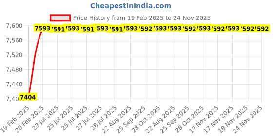 moglix.com Addison 42mm Carbide Tipped Taper Shank Drill, Overall Length: 275 mm addison Price History Graph from 19 Feb 2025 to 24 Nov 2025