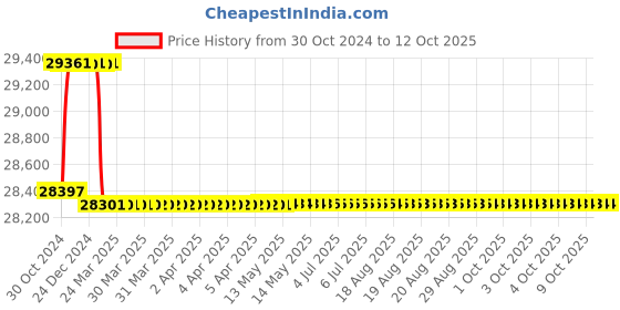 moglix.com Addison 42mm HSS Chucking Reamer with Taper Shank addison Price History Graph from 30 Oct 2024 to 12 Oct 2025