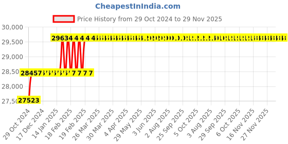 moglix.com Addison 42mm HSS Hand Reamer addison Price History Graph from 29 Oct 2024 to 28 Nov 2025